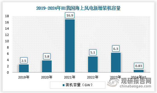 BB电子平台中国海上风电行业发展趋势分析与投资前景研究报告（2024-2031年）(图2)