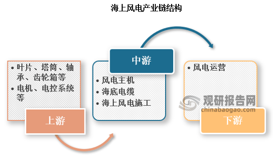 BB电子平台中国海上风电行业发展趋势分析与投资前景研究报告（2024-2031年）(图3)