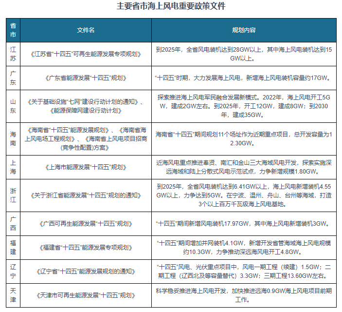 BB电子平台中国海上风电行业发展趋势分析与投资前景研究报告（2024-2031年）(图4)