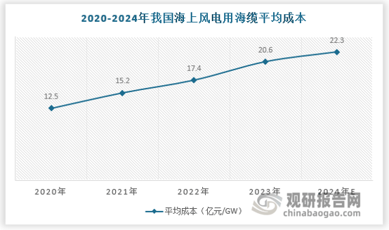 BB电子平台中国海上风电行业发展趋势分析与投资前景研究报告（2024-2031年）(图5)